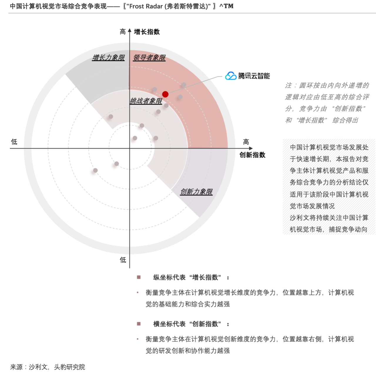 中国计算机视觉市场综合竞争表现