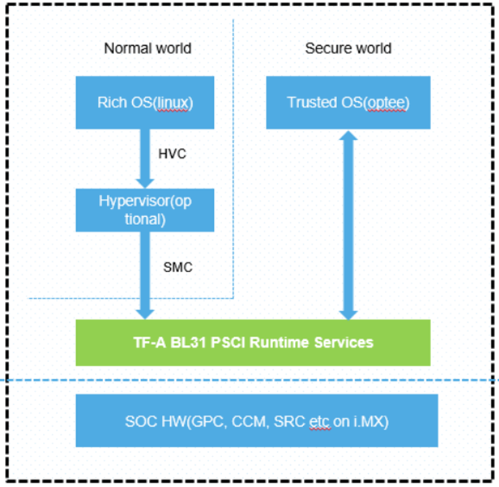 PSCI, Power State Coordination Interface PSCI, Power State Coordination Interface