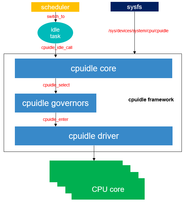 cpuidle device、cpuidle driver 和 cpuidle governor 三个实体