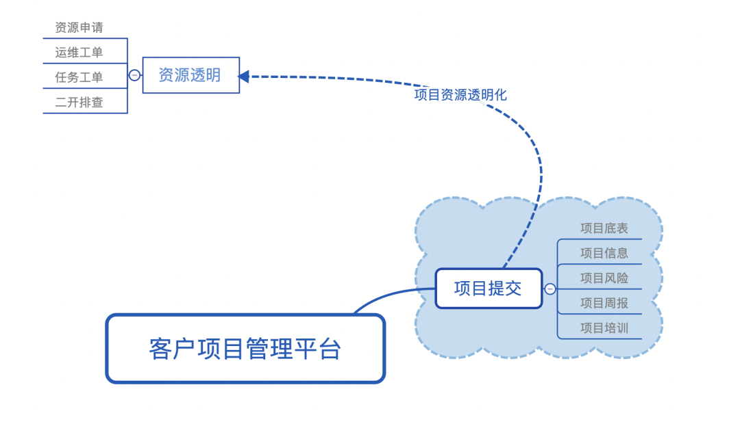 客户项目管理平台