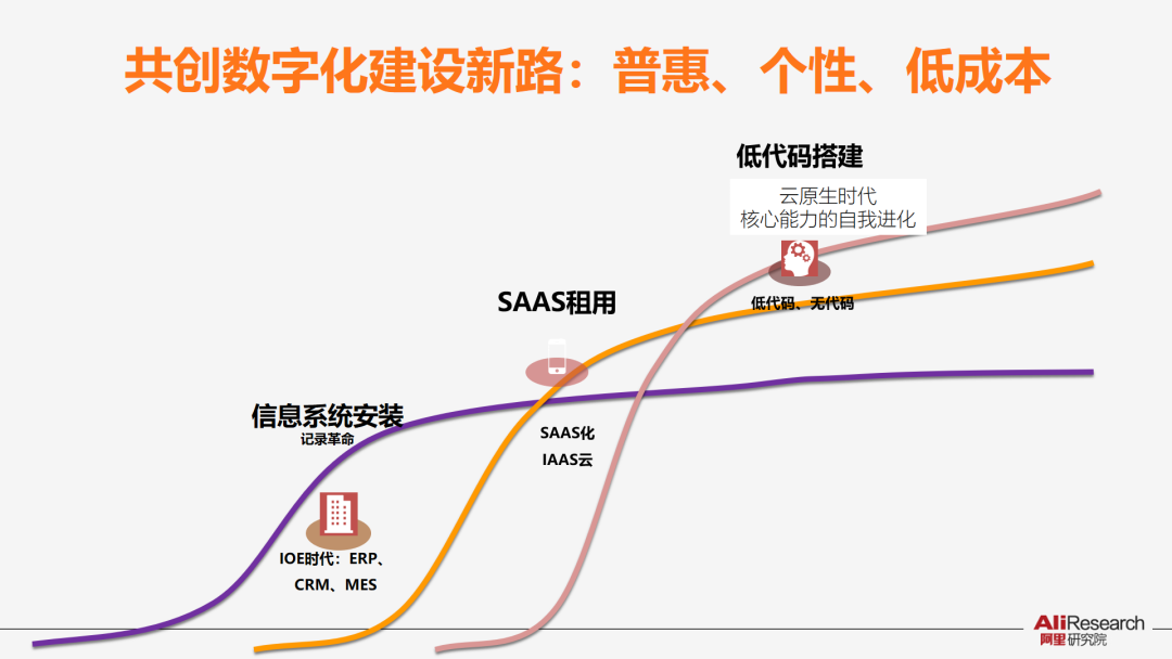 共创数字化建设新路：普惠、敏捷、个性化、低成本